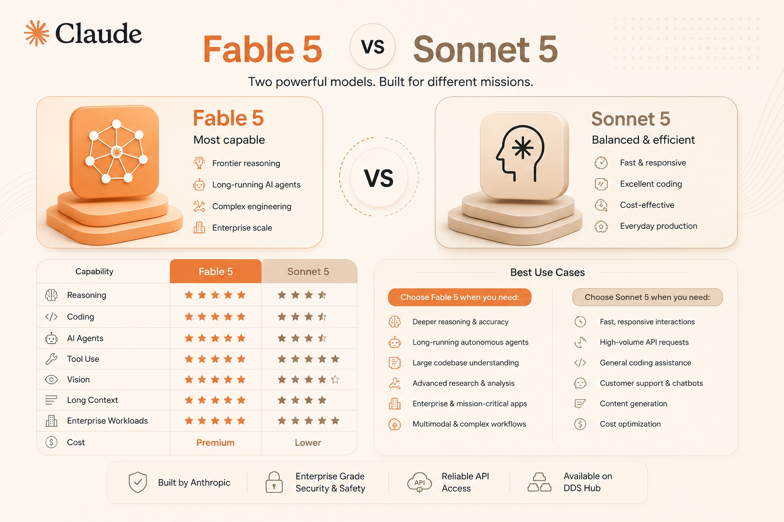 Claude Fable 5 与 Claude Sonnet 5 对比