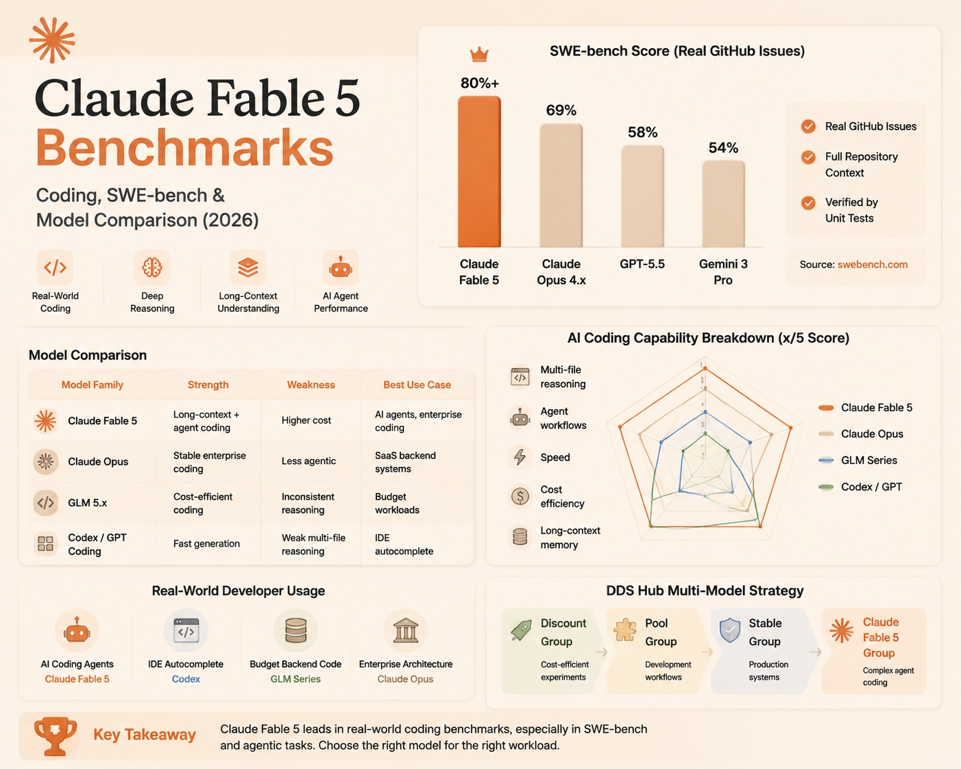 Claude Fable 5 Benchmarks