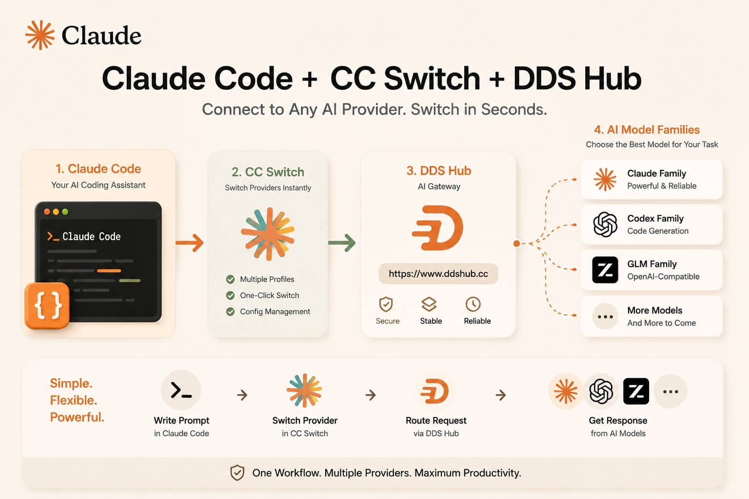 Use DDS Hub with CCSwitch