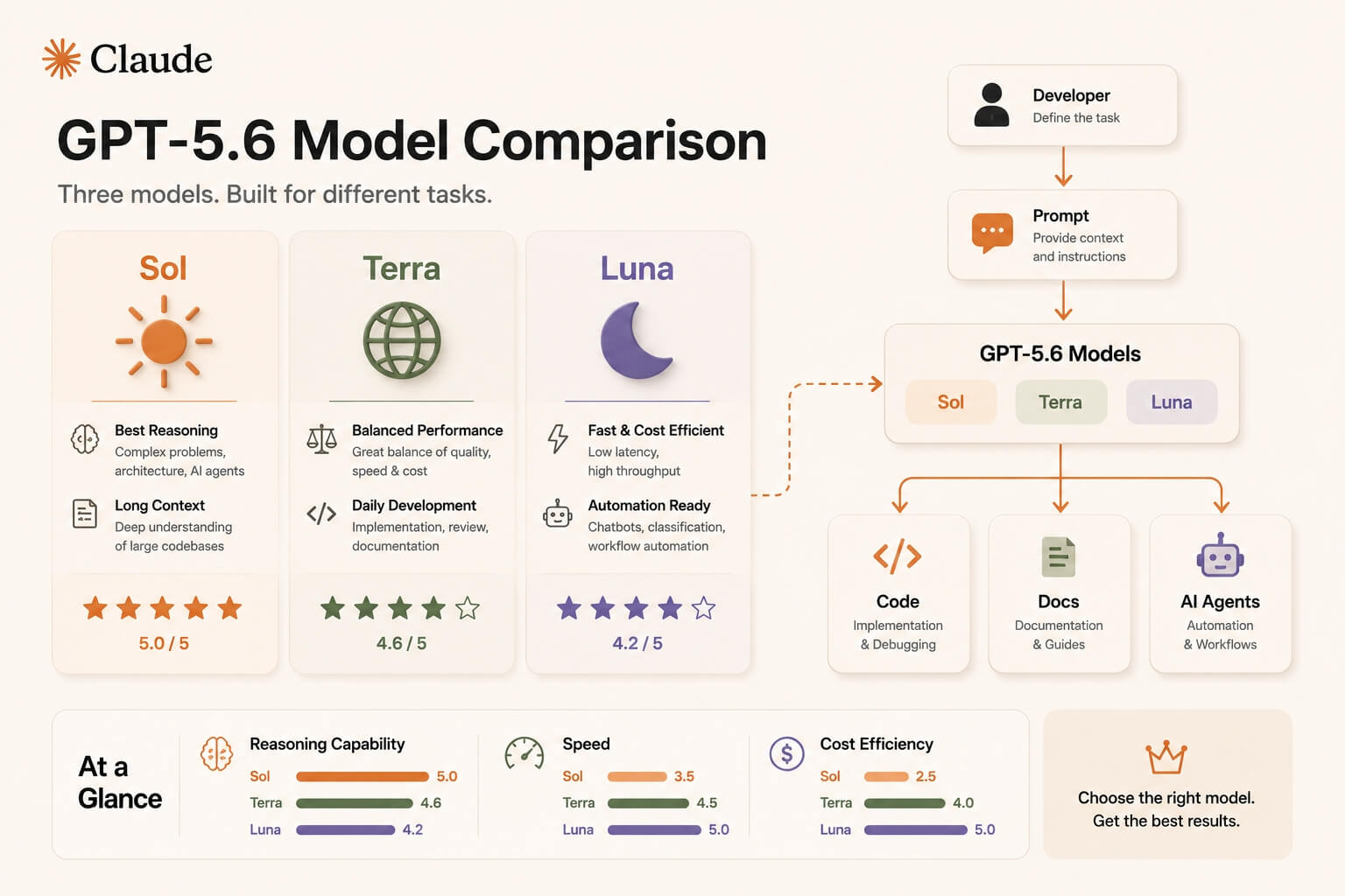 GPT 5.6 Comparison
