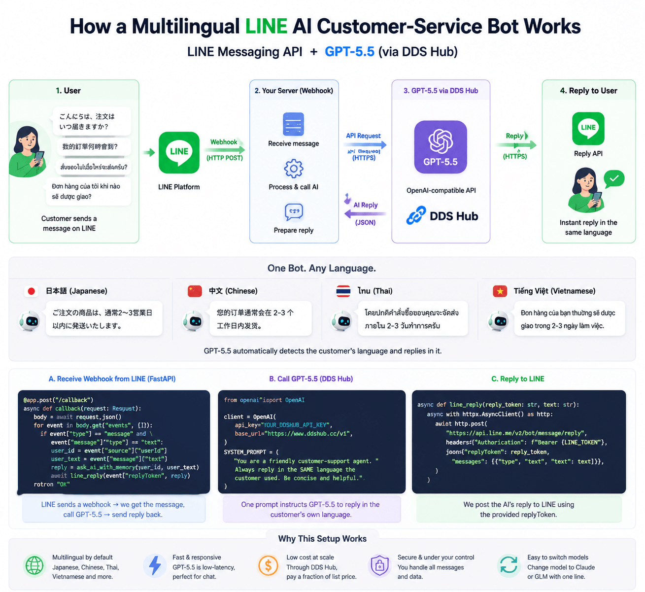 多语言 LINE AI 客服机器人